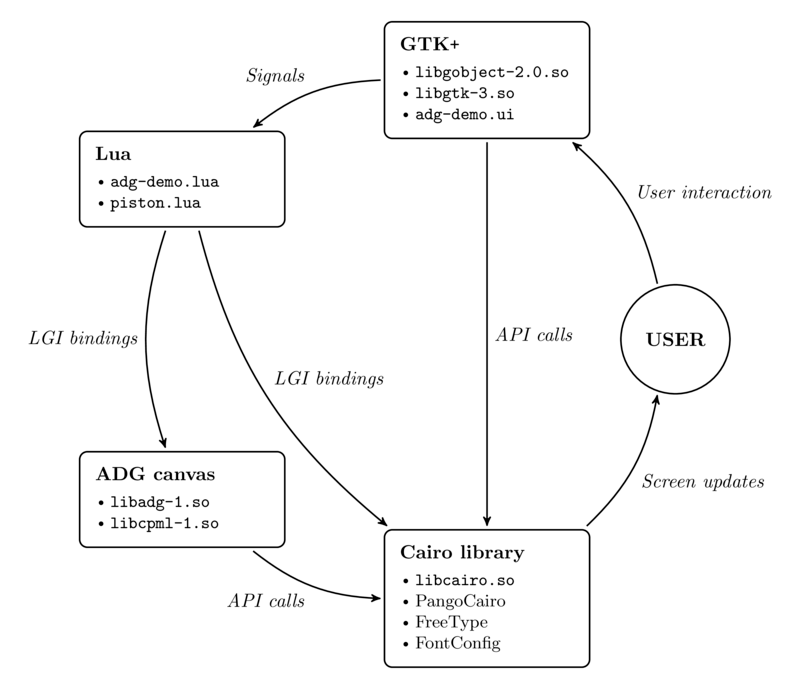 Data map of the adg-demo.lua application