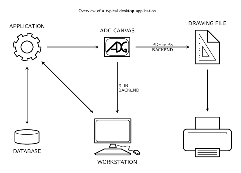 Design of an ADG based desktop application