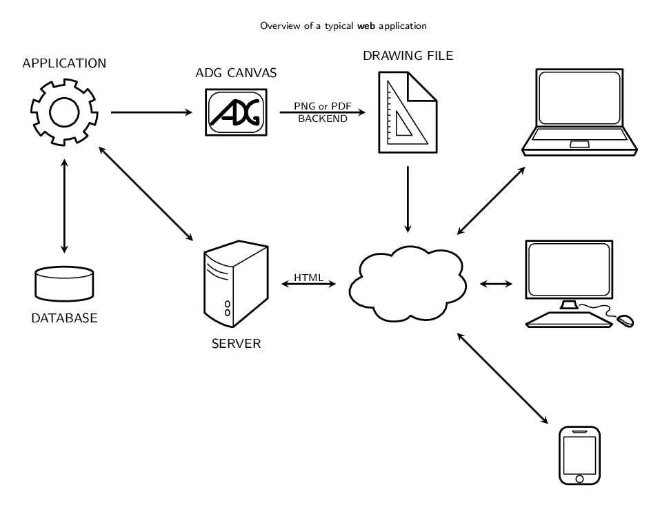 Design of an ADG based web application